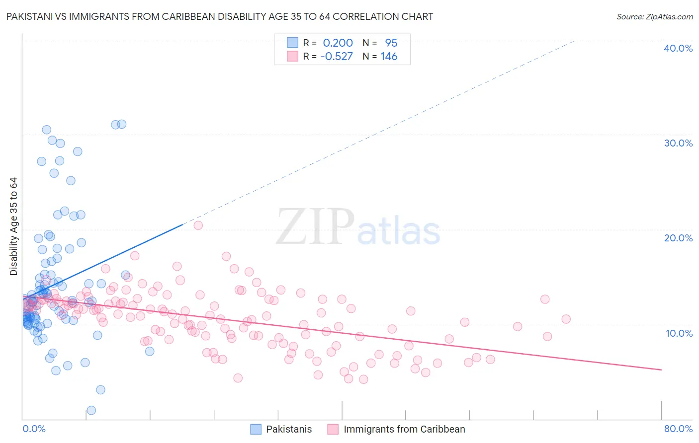 Pakistani vs Immigrants from Caribbean Disability Age 35 to 64