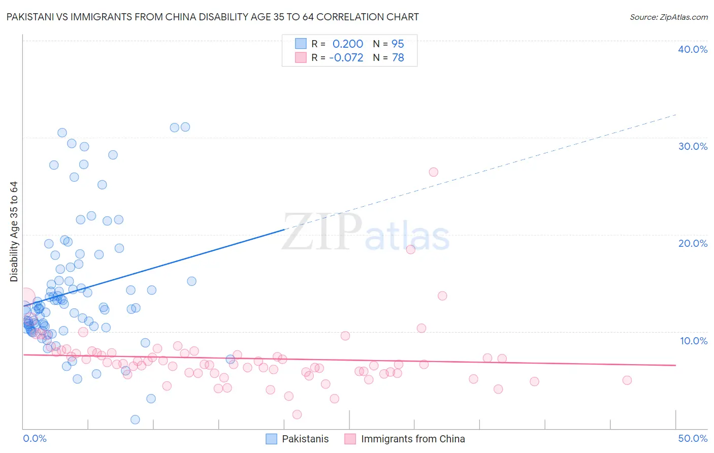 Pakistani vs Immigrants from China Disability Age 35 to 64