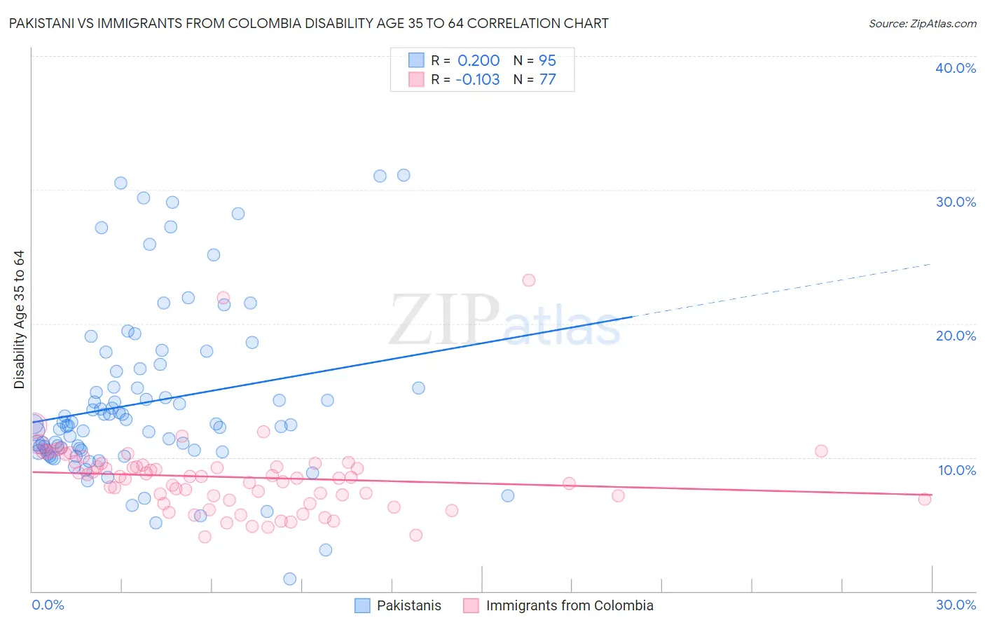 Pakistani vs Immigrants from Colombia Disability Age 35 to 64