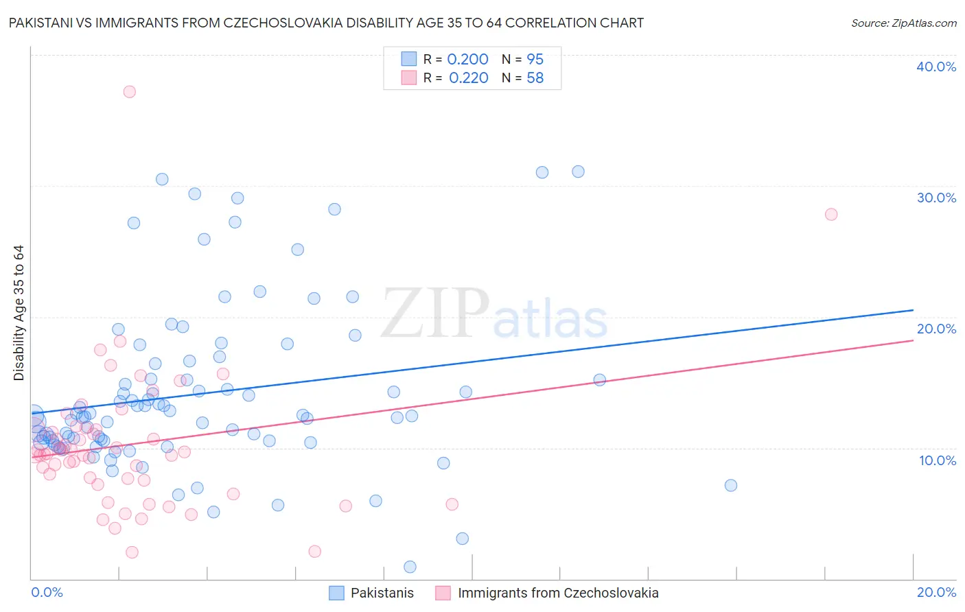 Pakistani vs Immigrants from Czechoslovakia Disability Age 35 to 64
