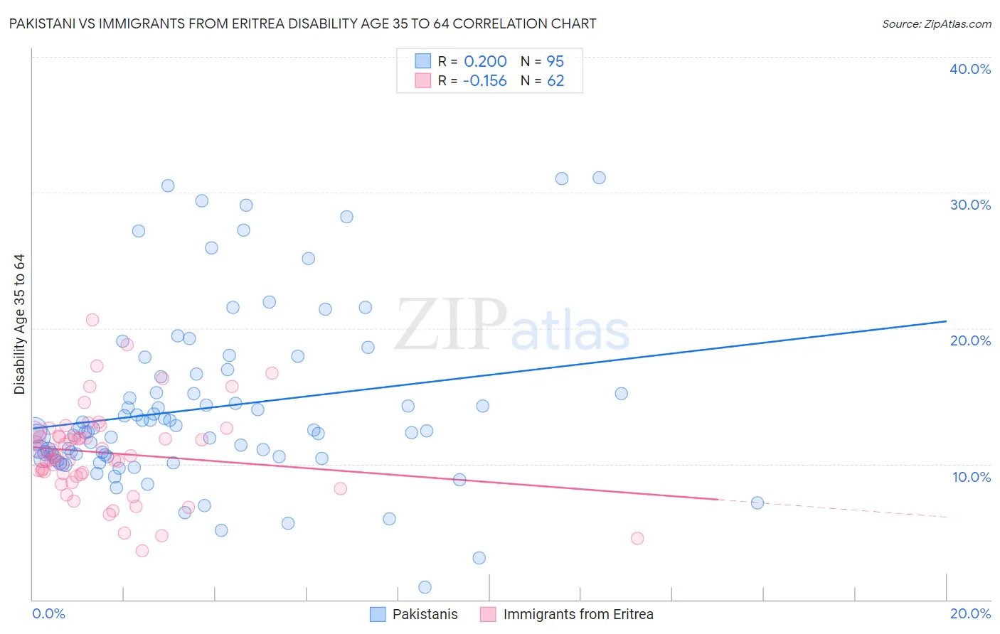 Pakistani vs Immigrants from Eritrea Disability Age 35 to 64