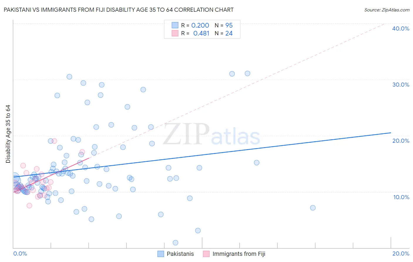 Pakistani vs Immigrants from Fiji Disability Age 35 to 64