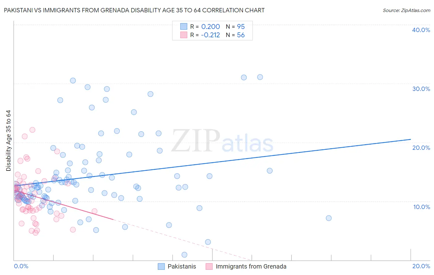 Pakistani vs Immigrants from Grenada Disability Age 35 to 64