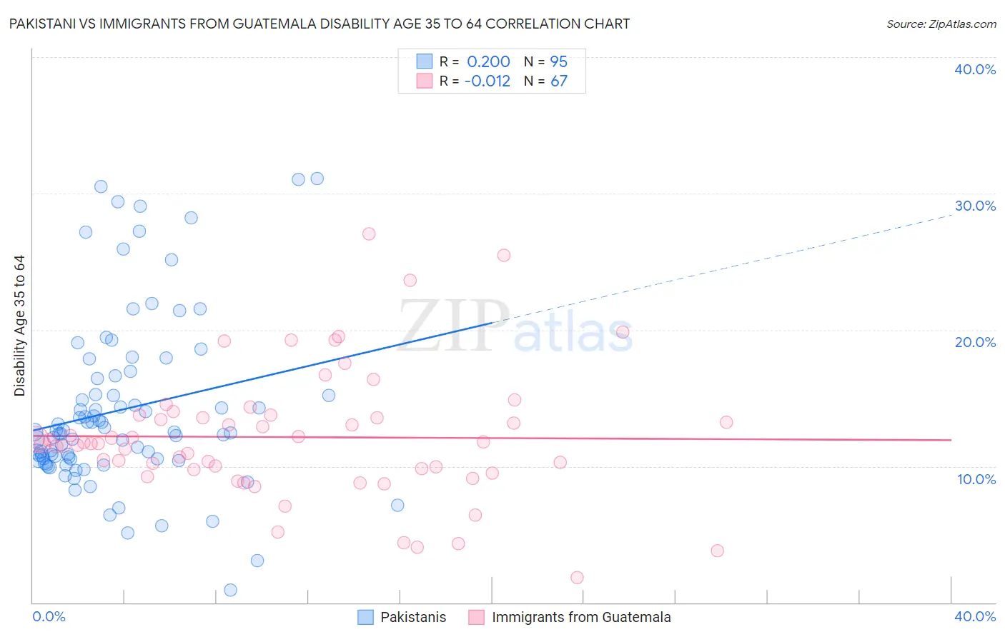 Pakistani vs Immigrants from Guatemala Disability Age 35 to 64