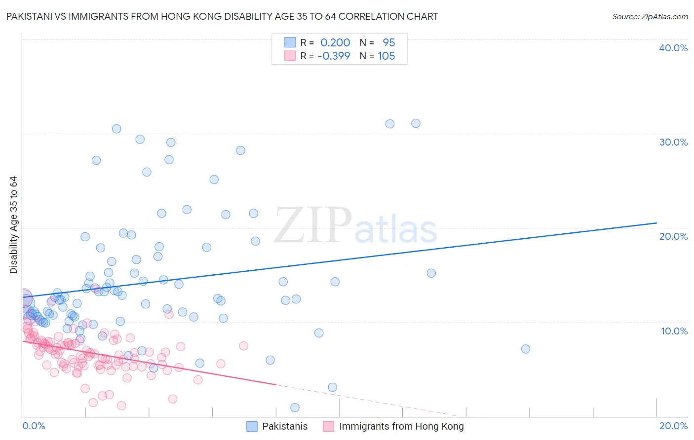 Pakistani vs Immigrants from Hong Kong Disability Age 35 to 64