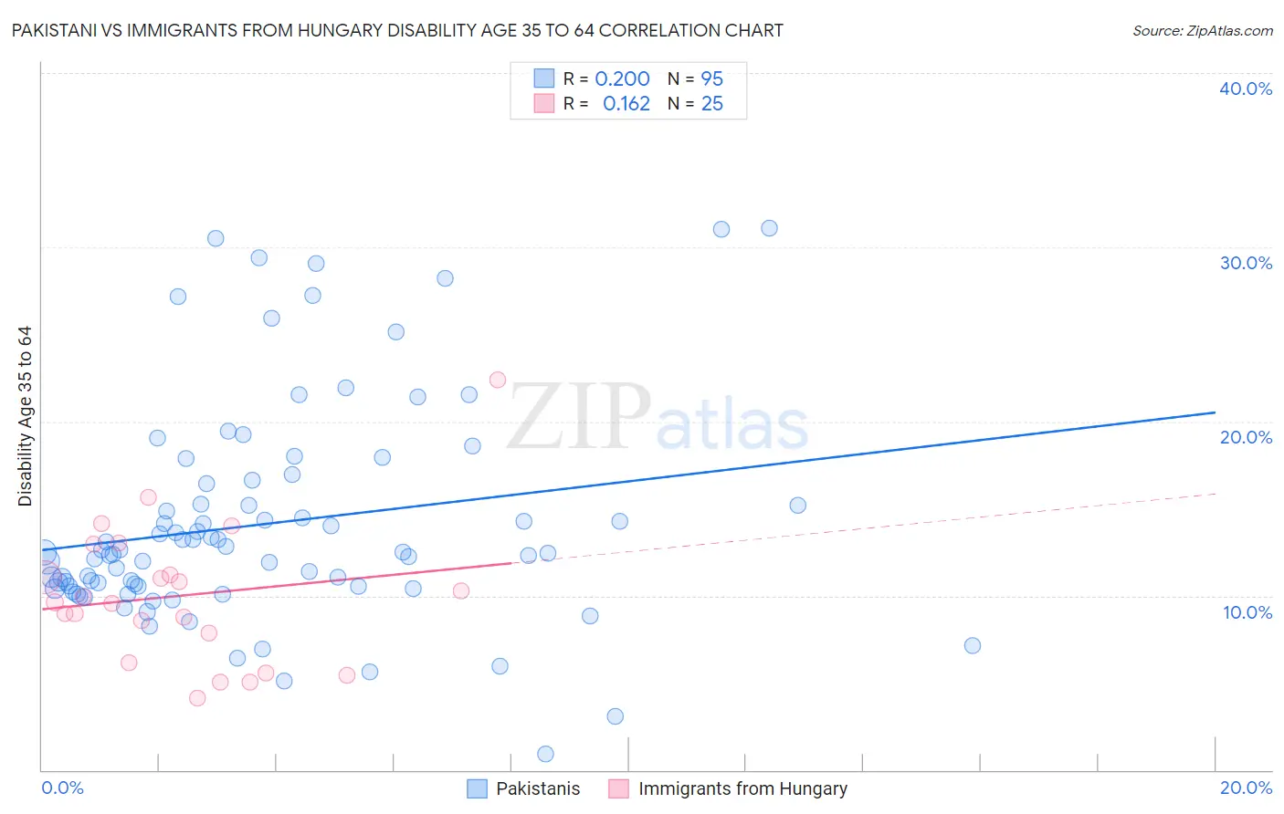 Pakistani vs Immigrants from Hungary Disability Age 35 to 64