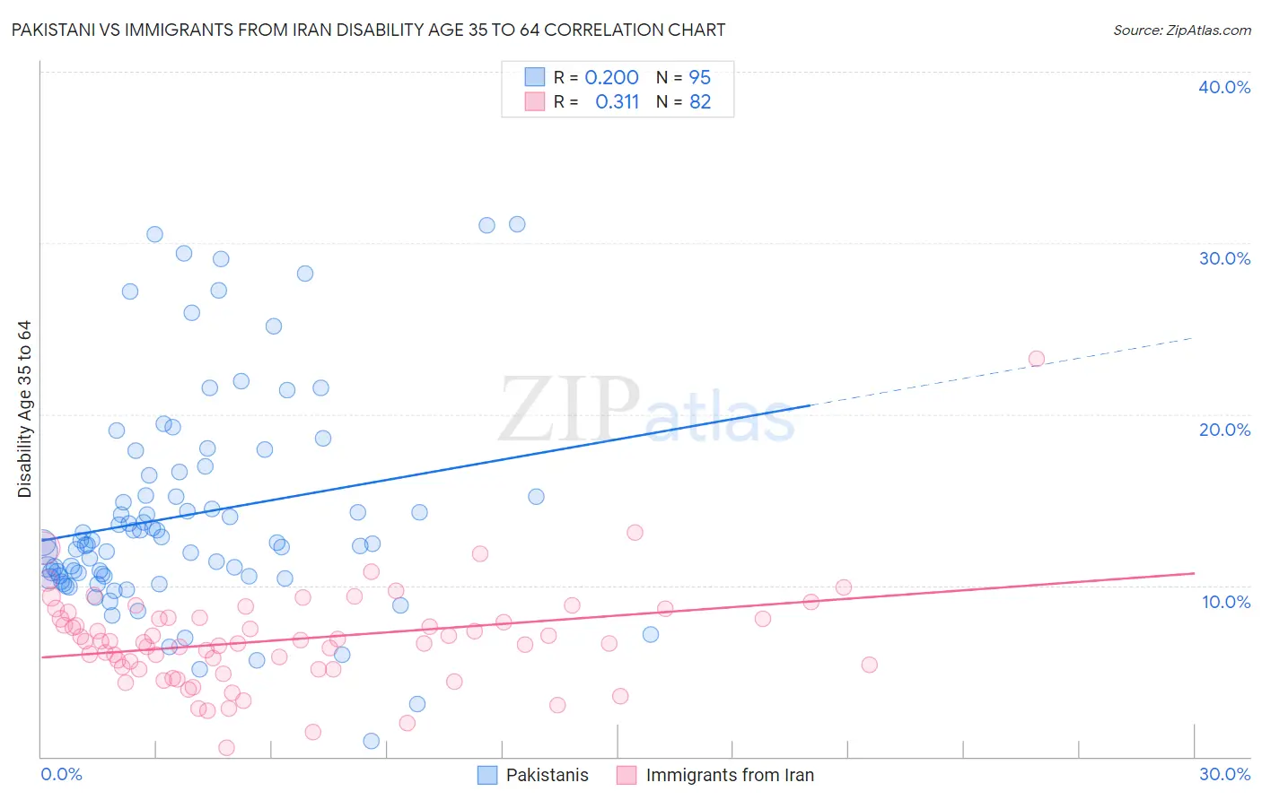 Pakistani vs Immigrants from Iran Disability Age 35 to 64