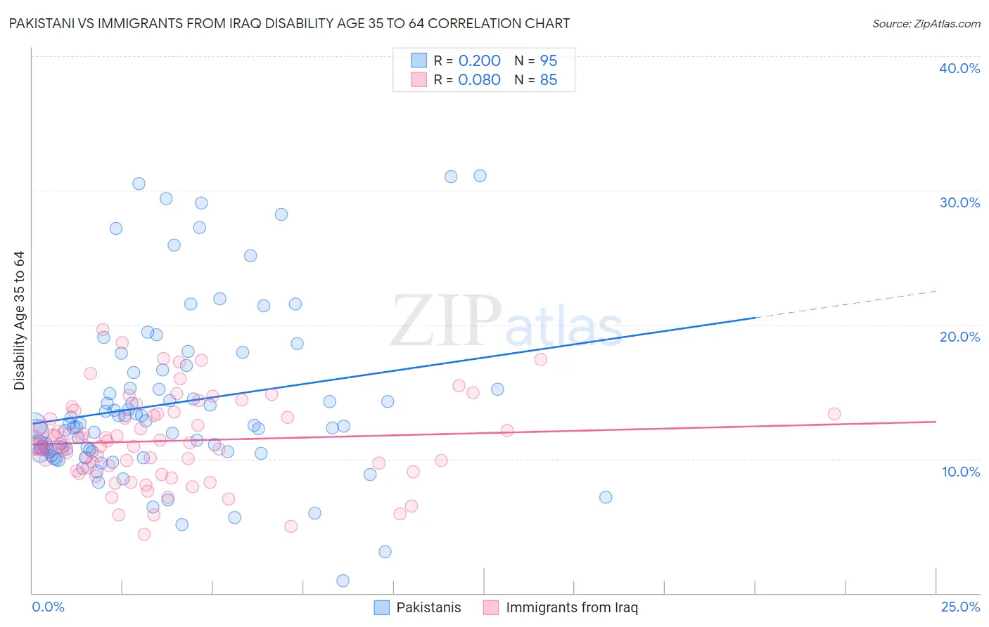 Pakistani vs Immigrants from Iraq Disability Age 35 to 64