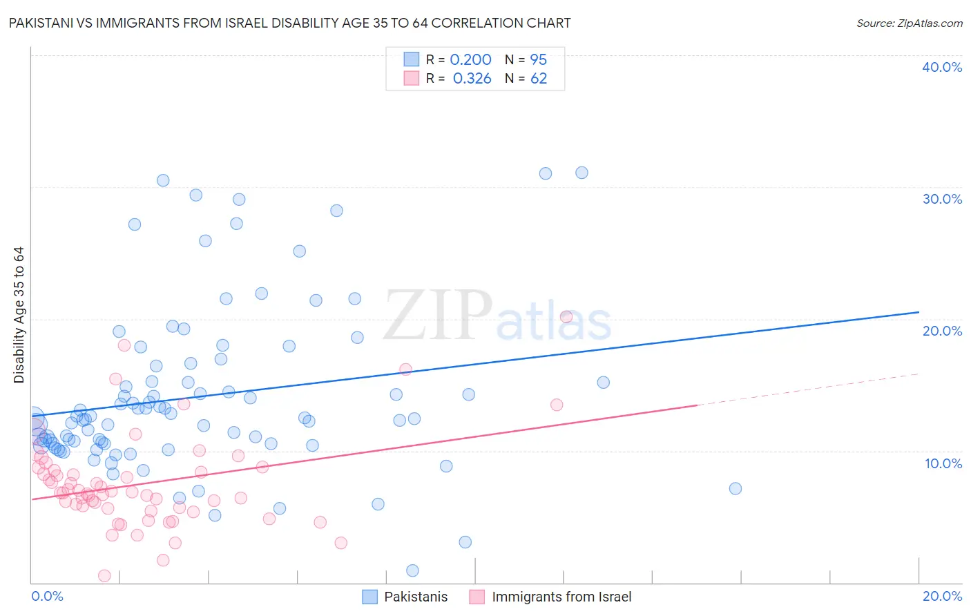 Pakistani vs Immigrants from Israel Disability Age 35 to 64