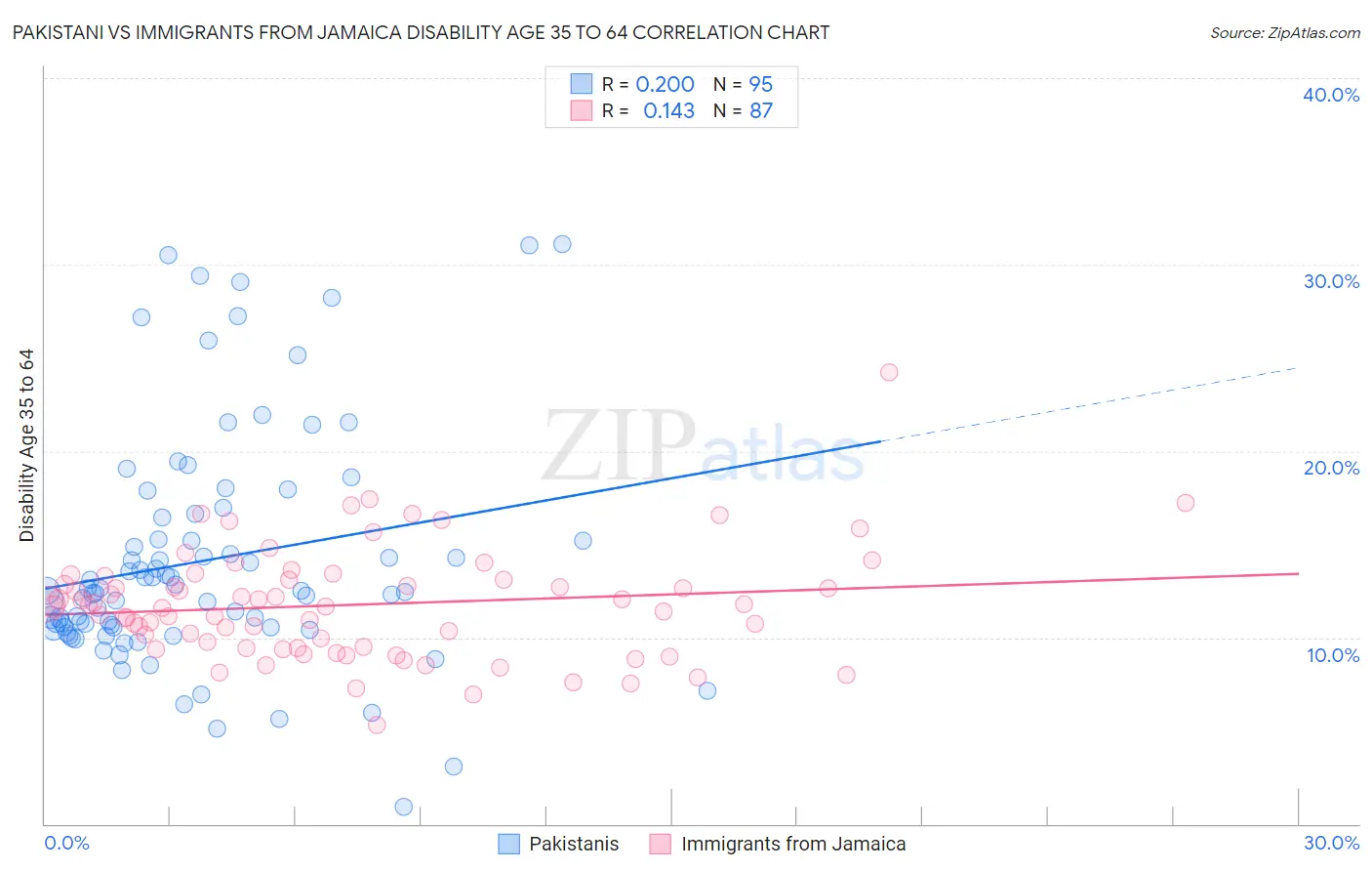 Pakistani vs Immigrants from Jamaica Disability Age 35 to 64
