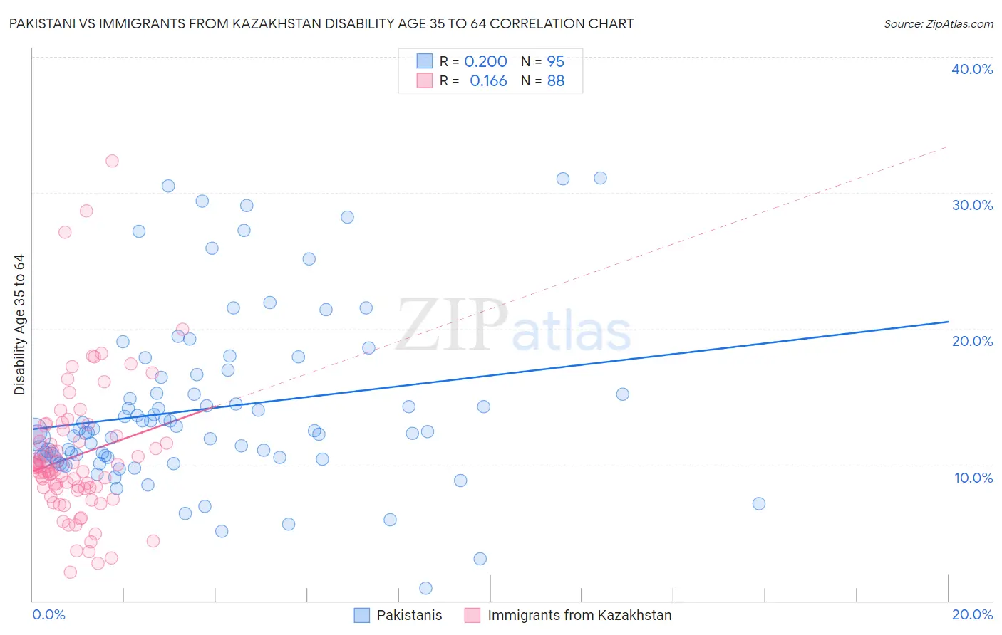 Pakistani vs Immigrants from Kazakhstan Disability Age 35 to 64