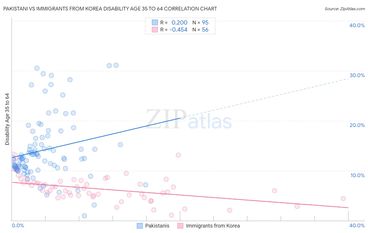 Pakistani vs Immigrants from Korea Disability Age 35 to 64