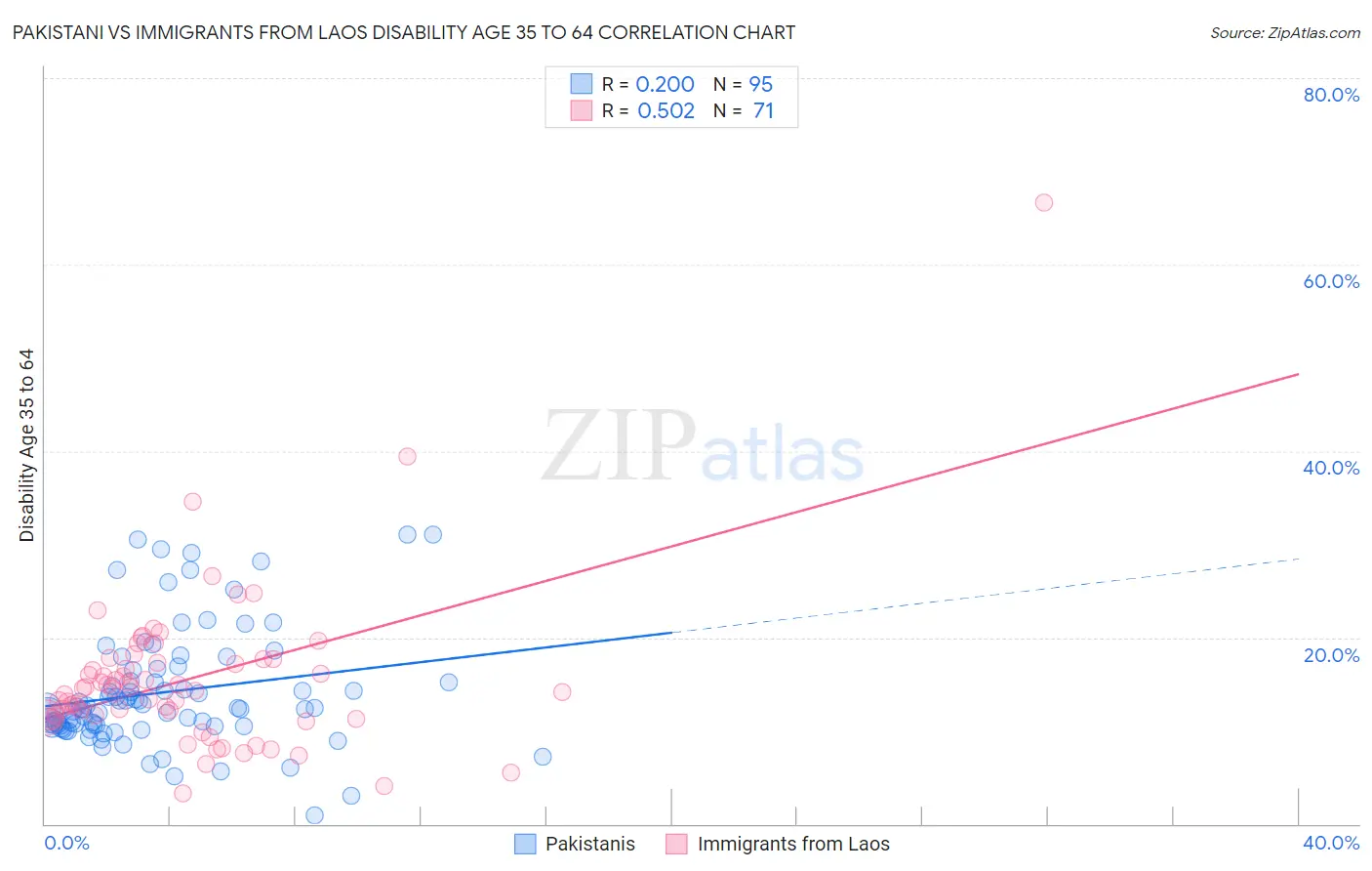 Pakistani vs Immigrants from Laos Disability Age 35 to 64
