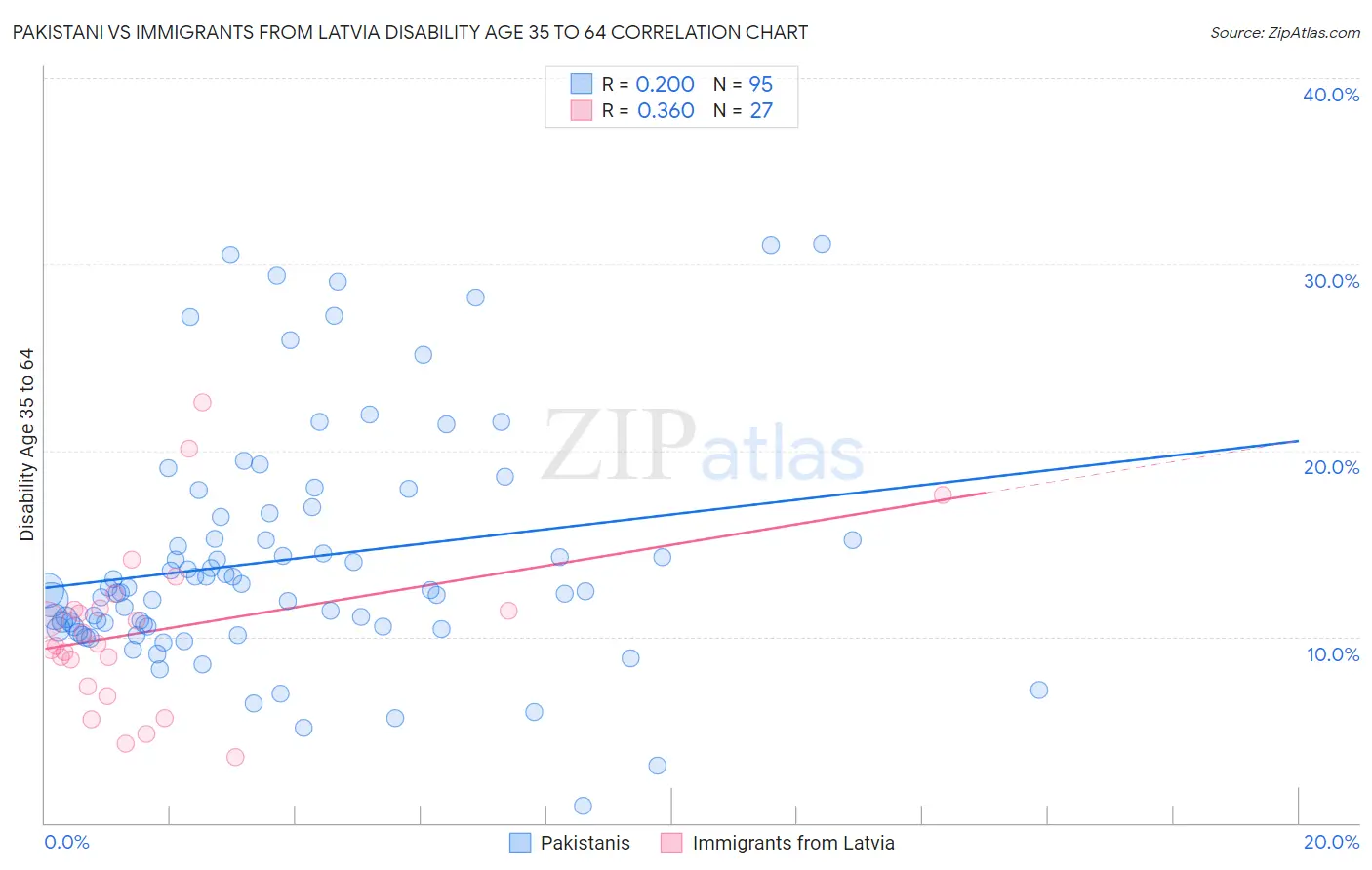 Pakistani vs Immigrants from Latvia Disability Age 35 to 64