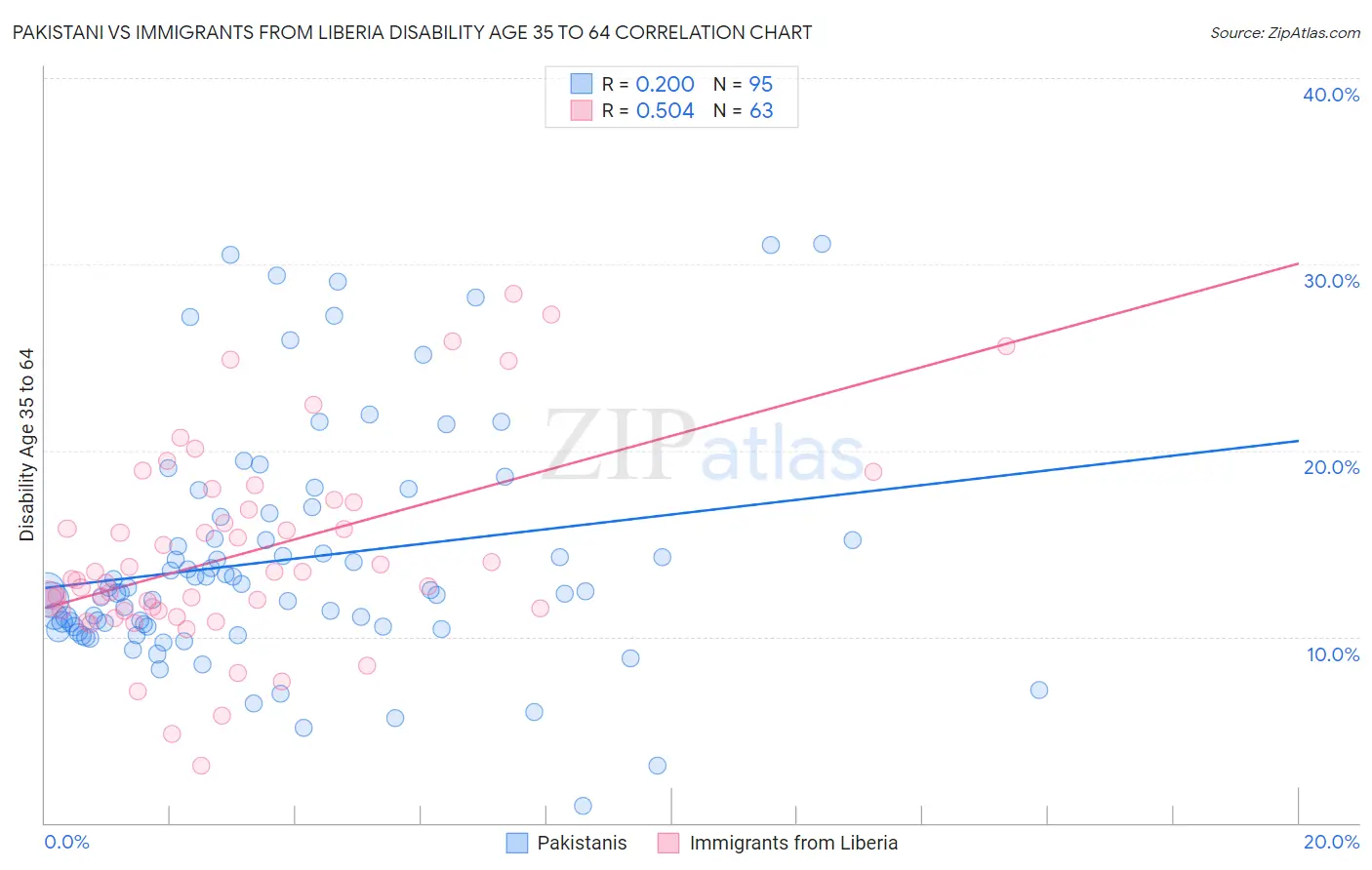Pakistani vs Immigrants from Liberia Disability Age 35 to 64