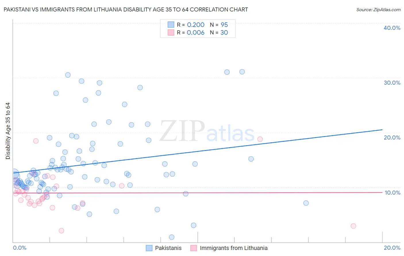 Pakistani vs Immigrants from Lithuania Disability Age 35 to 64
