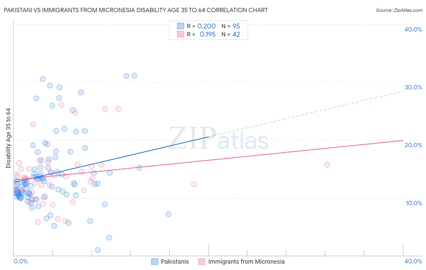 Pakistani vs Immigrants from Micronesia Disability Age 35 to 64