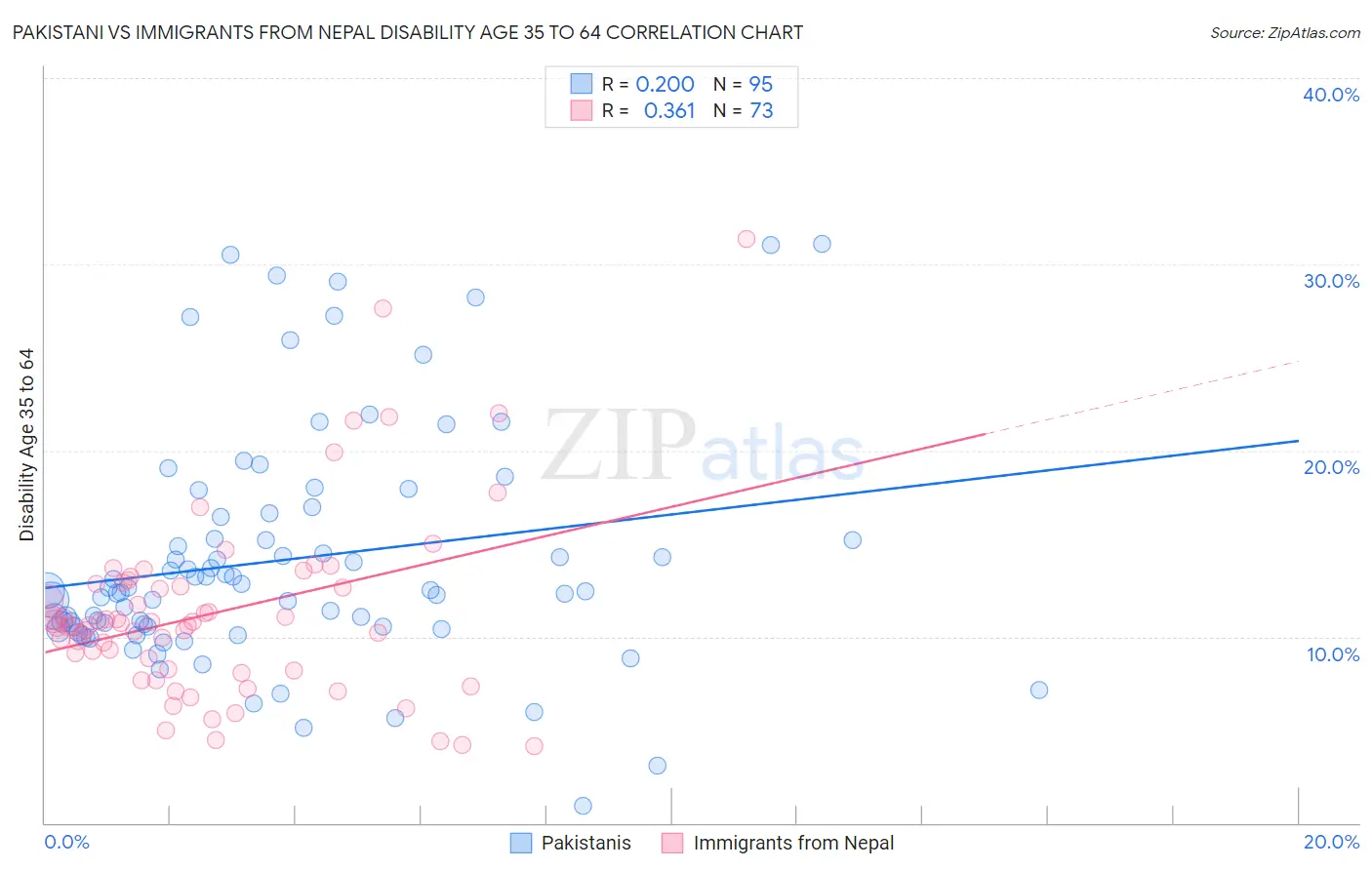 Pakistani vs Immigrants from Nepal Disability Age 35 to 64