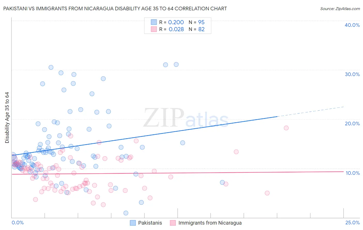 Pakistani vs Immigrants from Nicaragua Disability Age 35 to 64