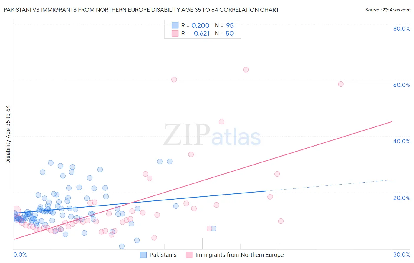 Pakistani vs Immigrants from Northern Europe Disability Age 35 to 64