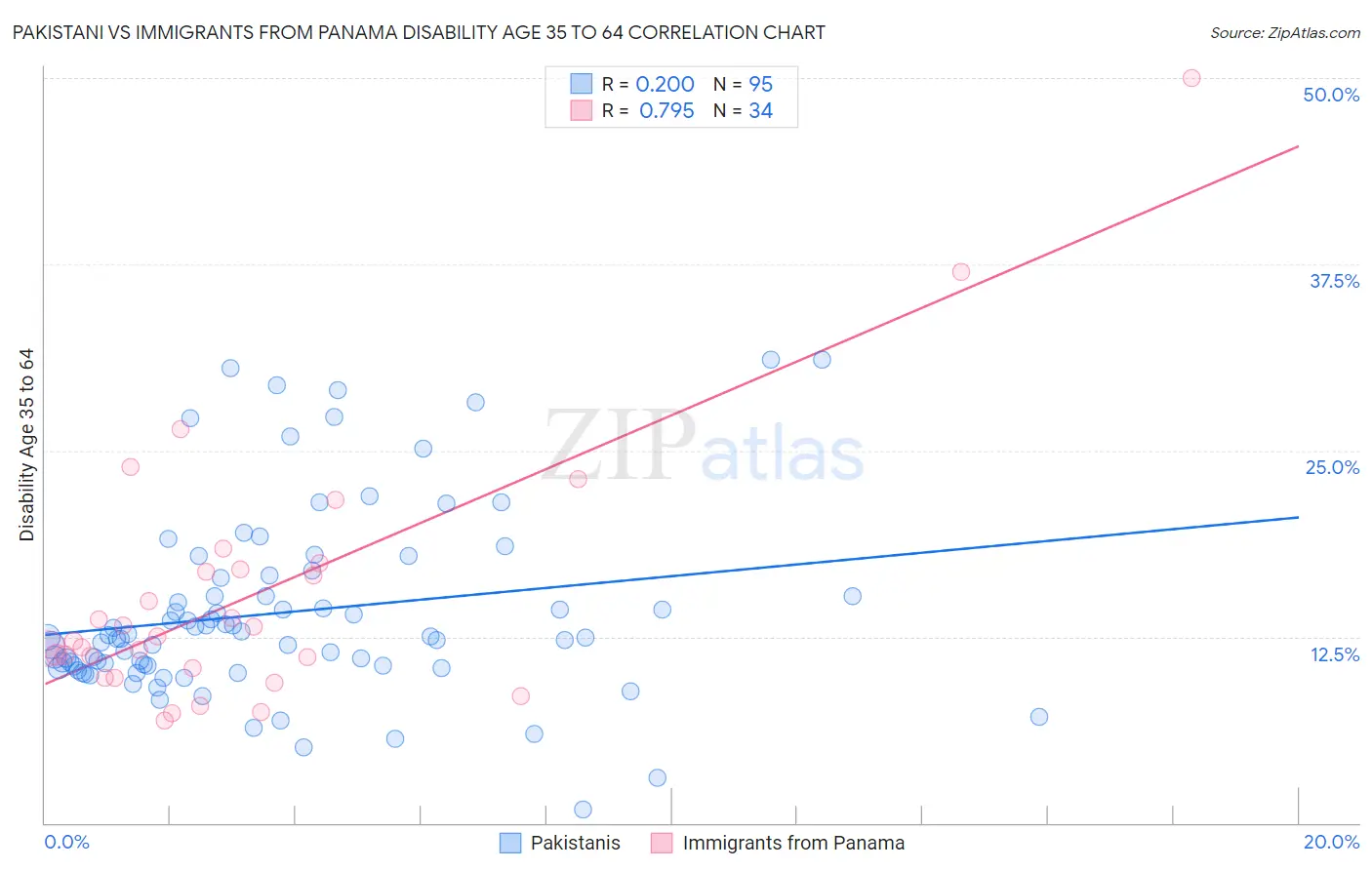 Pakistani vs Immigrants from Panama Disability Age 35 to 64