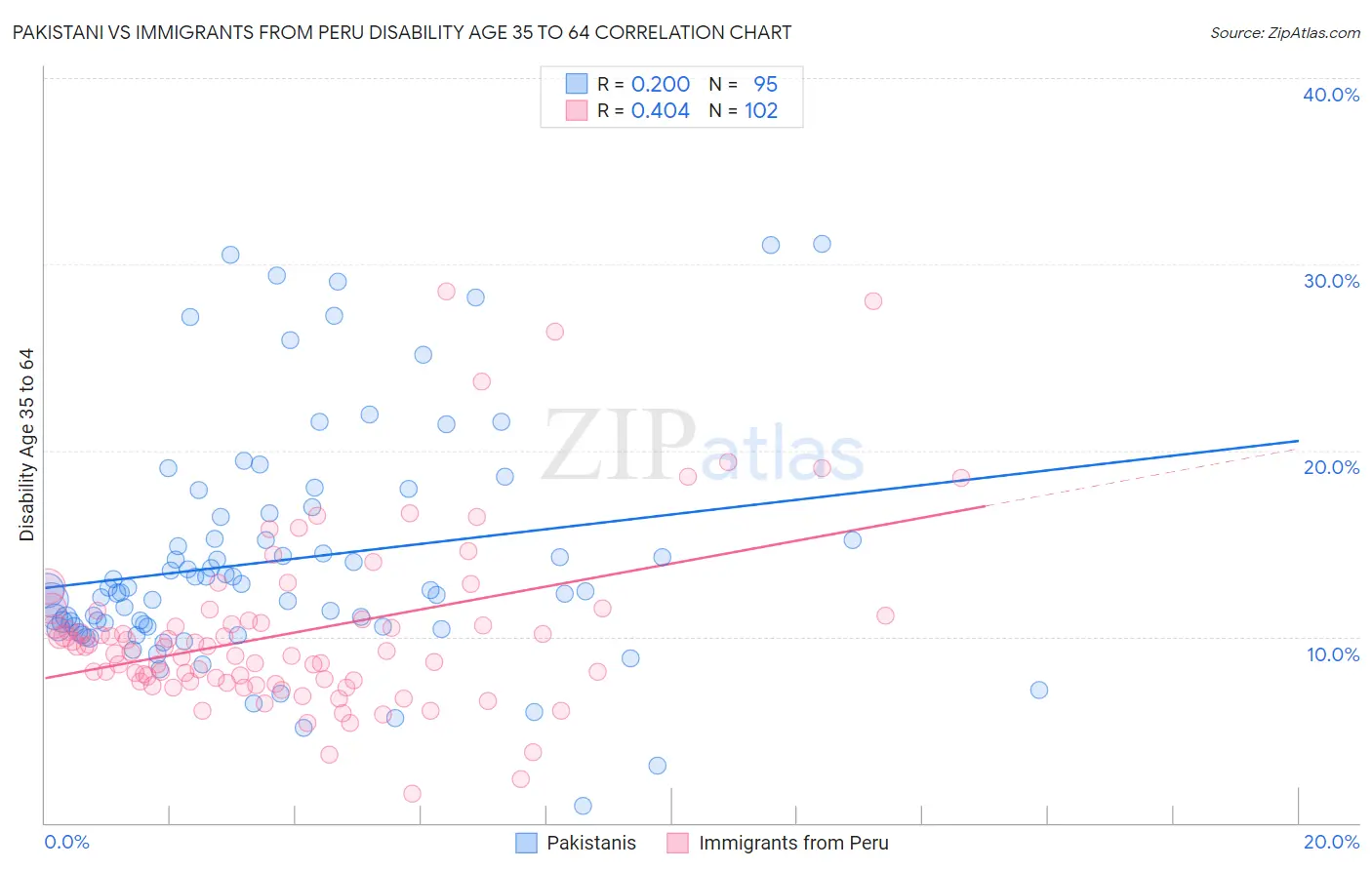 Pakistani vs Immigrants from Peru Disability Age 35 to 64