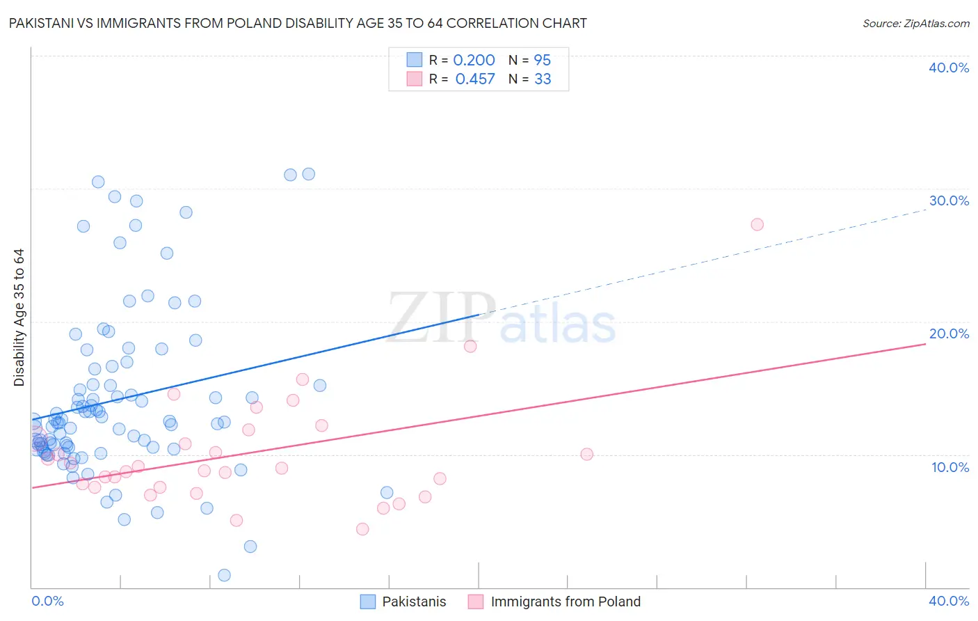 Pakistani vs Immigrants from Poland Disability Age 35 to 64