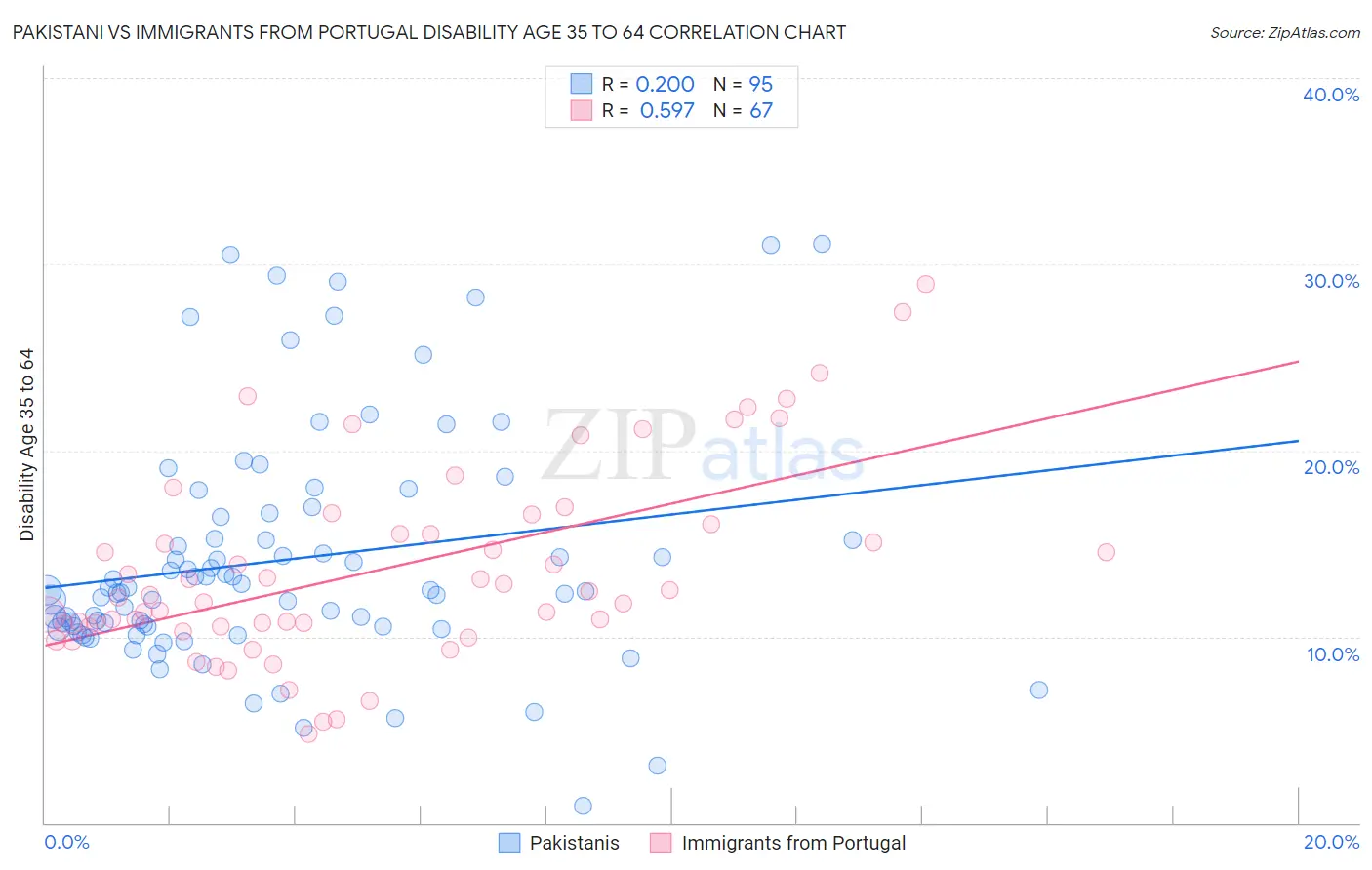 Pakistani vs Immigrants from Portugal Disability Age 35 to 64