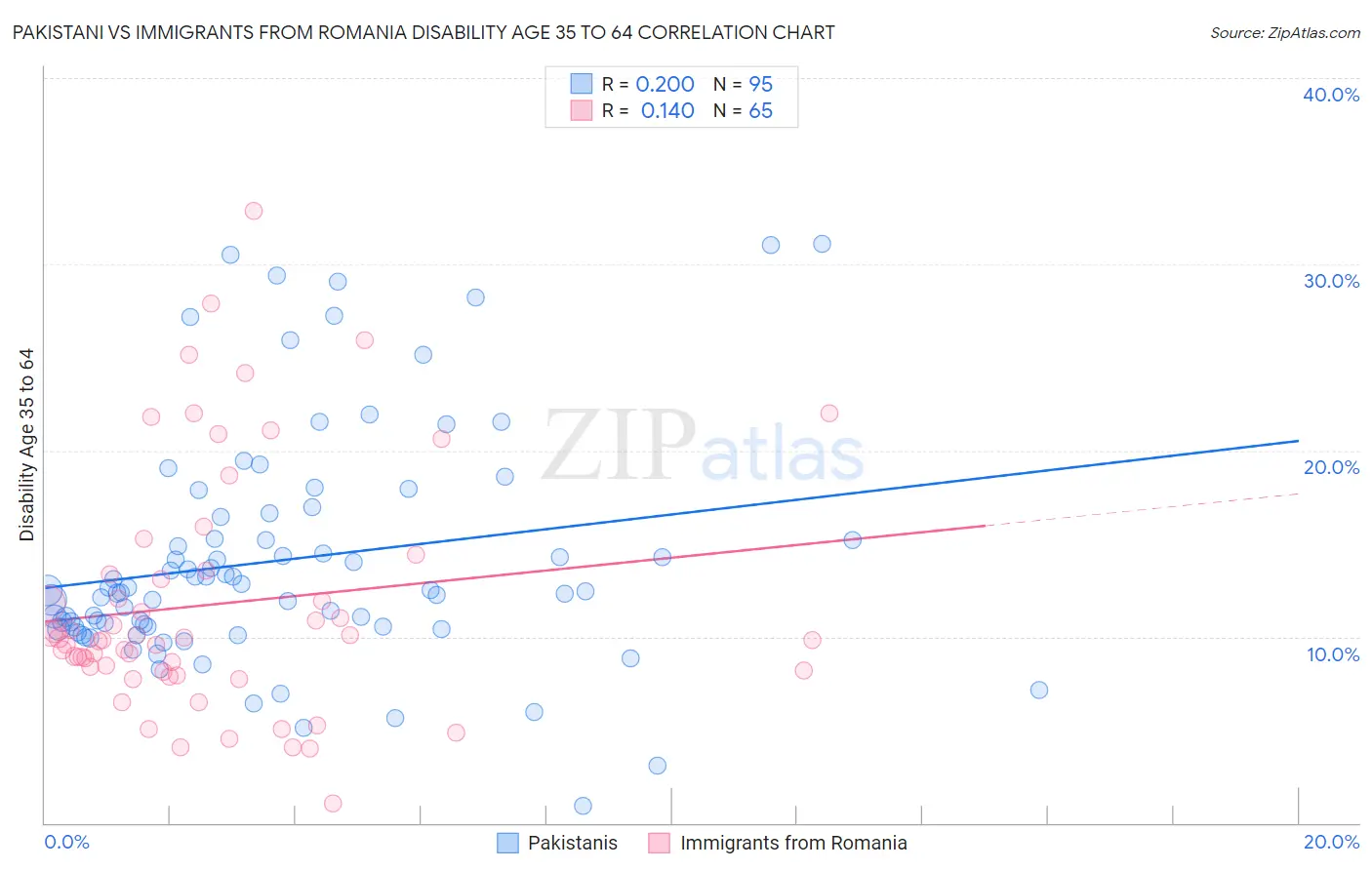 Pakistani vs Immigrants from Romania Disability Age 35 to 64