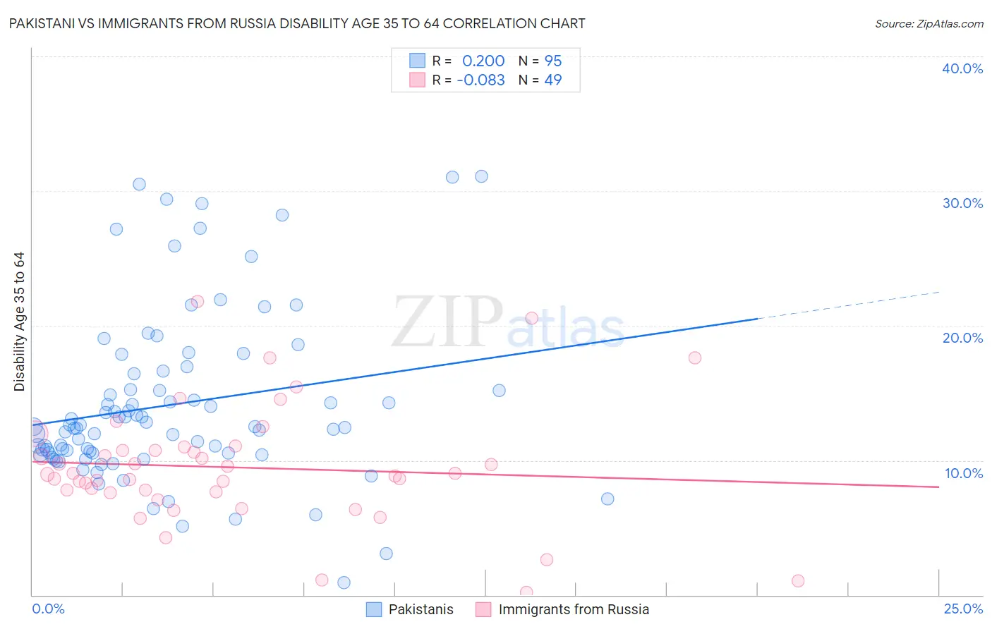 Pakistani vs Immigrants from Russia Disability Age 35 to 64