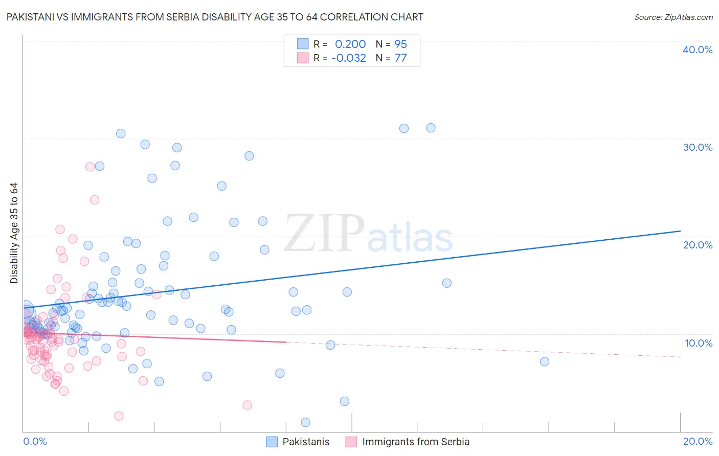 Pakistani vs Immigrants from Serbia Disability Age 35 to 64