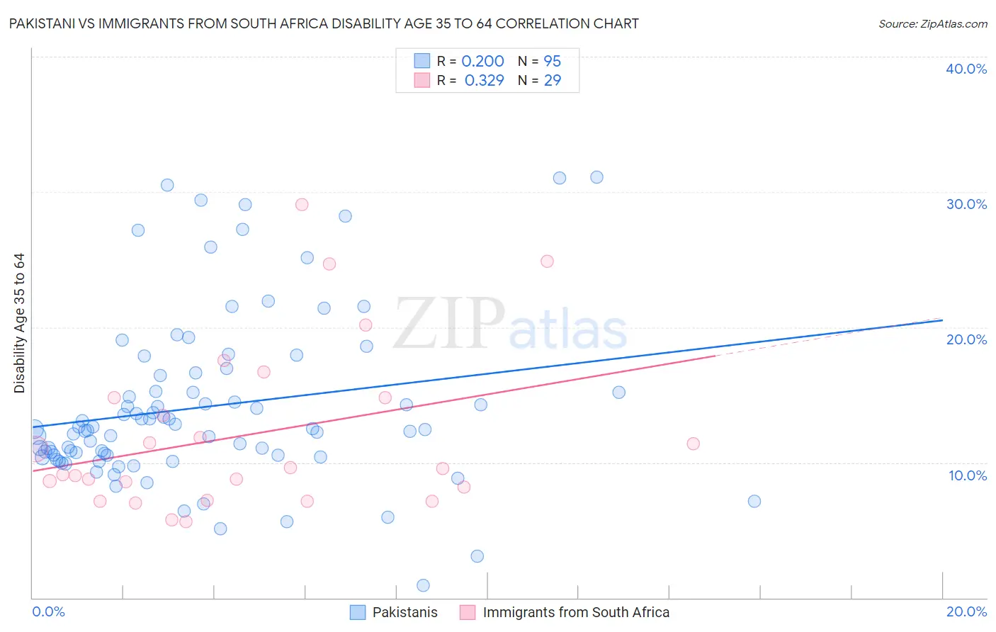 Pakistani vs Immigrants from South Africa Disability Age 35 to 64