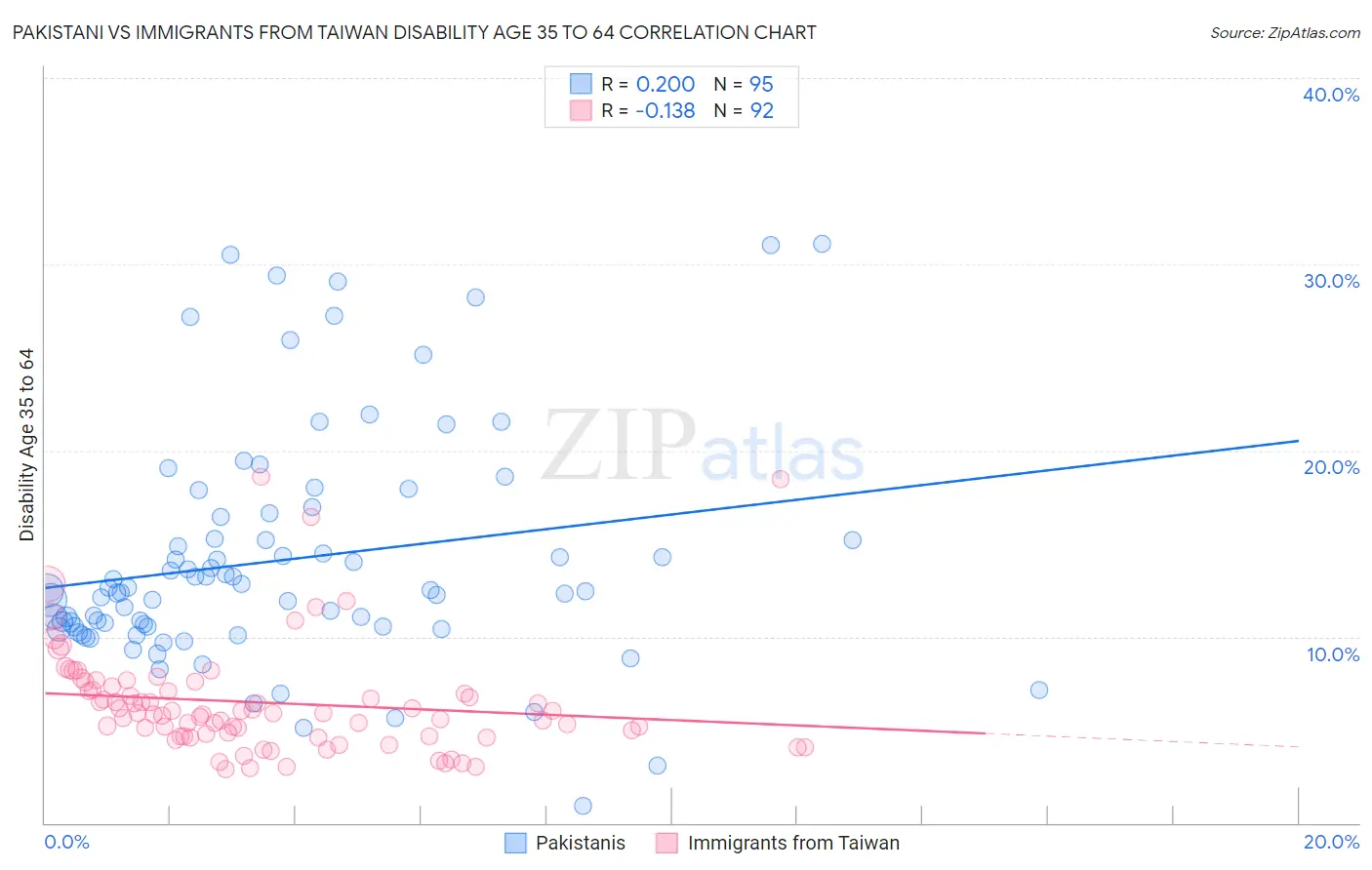 Pakistani vs Immigrants from Taiwan Disability Age 35 to 64