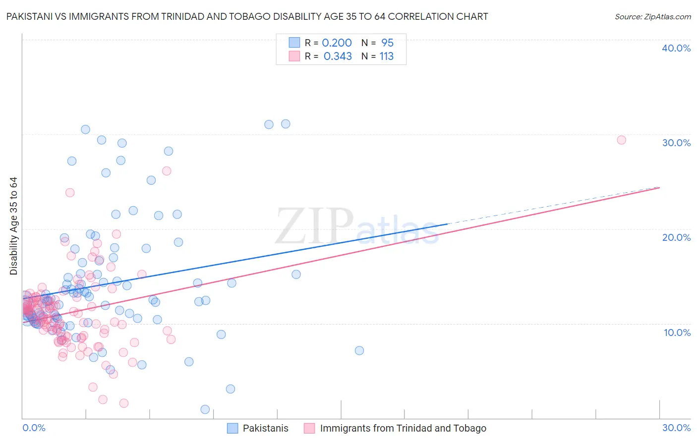 Pakistani vs Immigrants from Trinidad and Tobago Disability Age 35 to 64