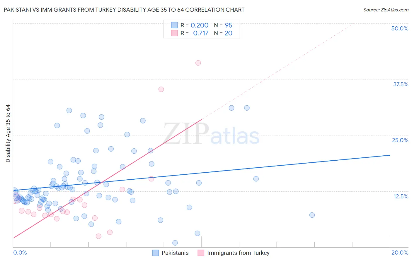 Pakistani vs Immigrants from Turkey Disability Age 35 to 64
