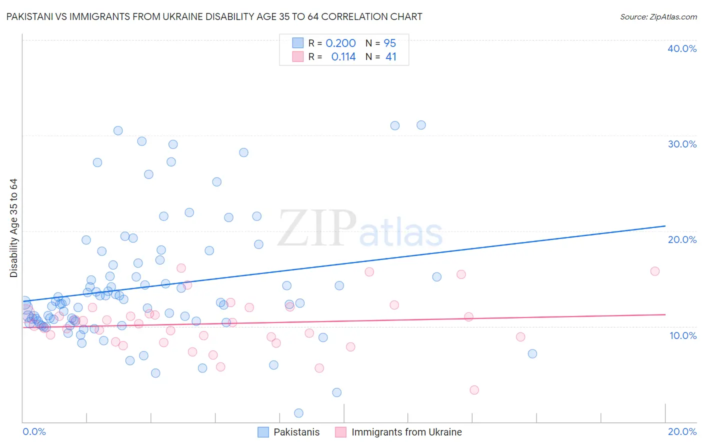 Pakistani vs Immigrants from Ukraine Disability Age 35 to 64