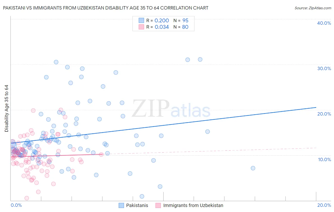 Pakistani vs Immigrants from Uzbekistan Disability Age 35 to 64