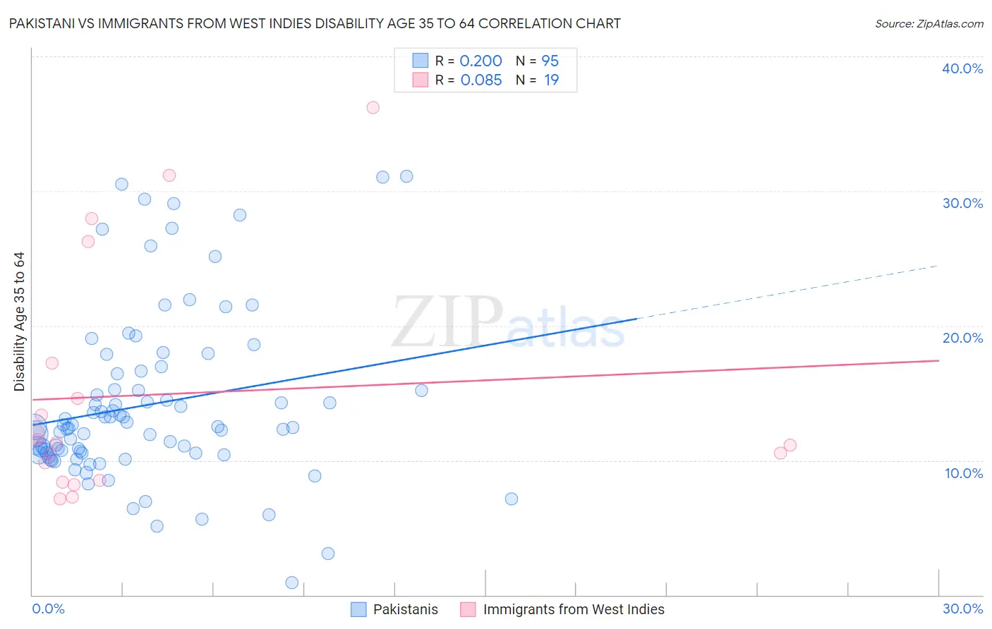 Pakistani vs Immigrants from West Indies Disability Age 35 to 64