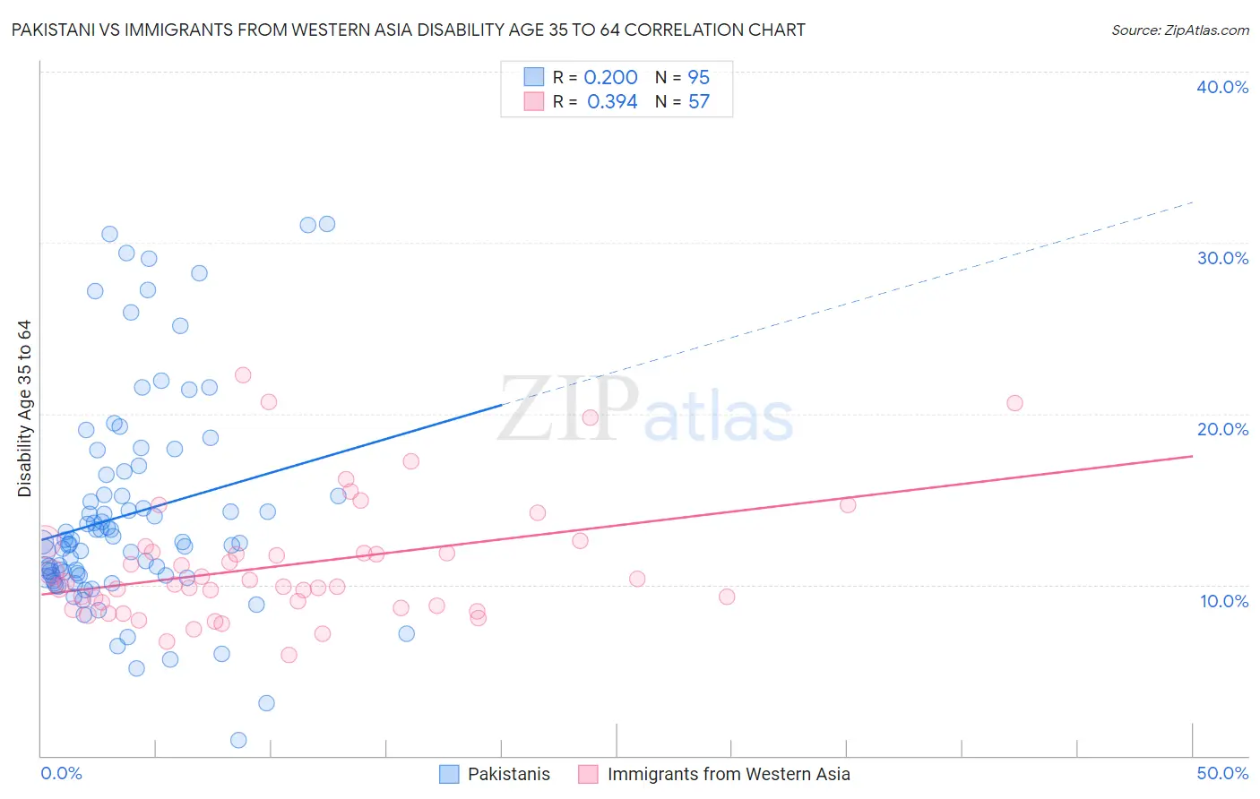 Pakistani vs Immigrants from Western Asia Disability Age 35 to 64