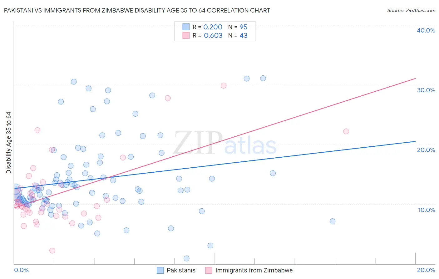 Pakistani vs Immigrants from Zimbabwe Disability Age 35 to 64