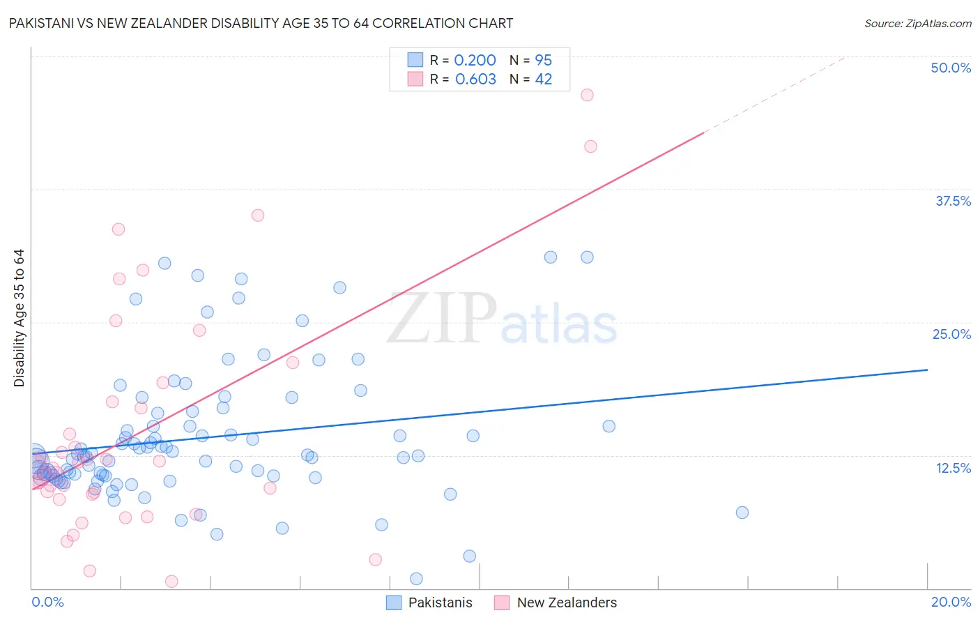 Pakistani vs New Zealander Disability Age 35 to 64