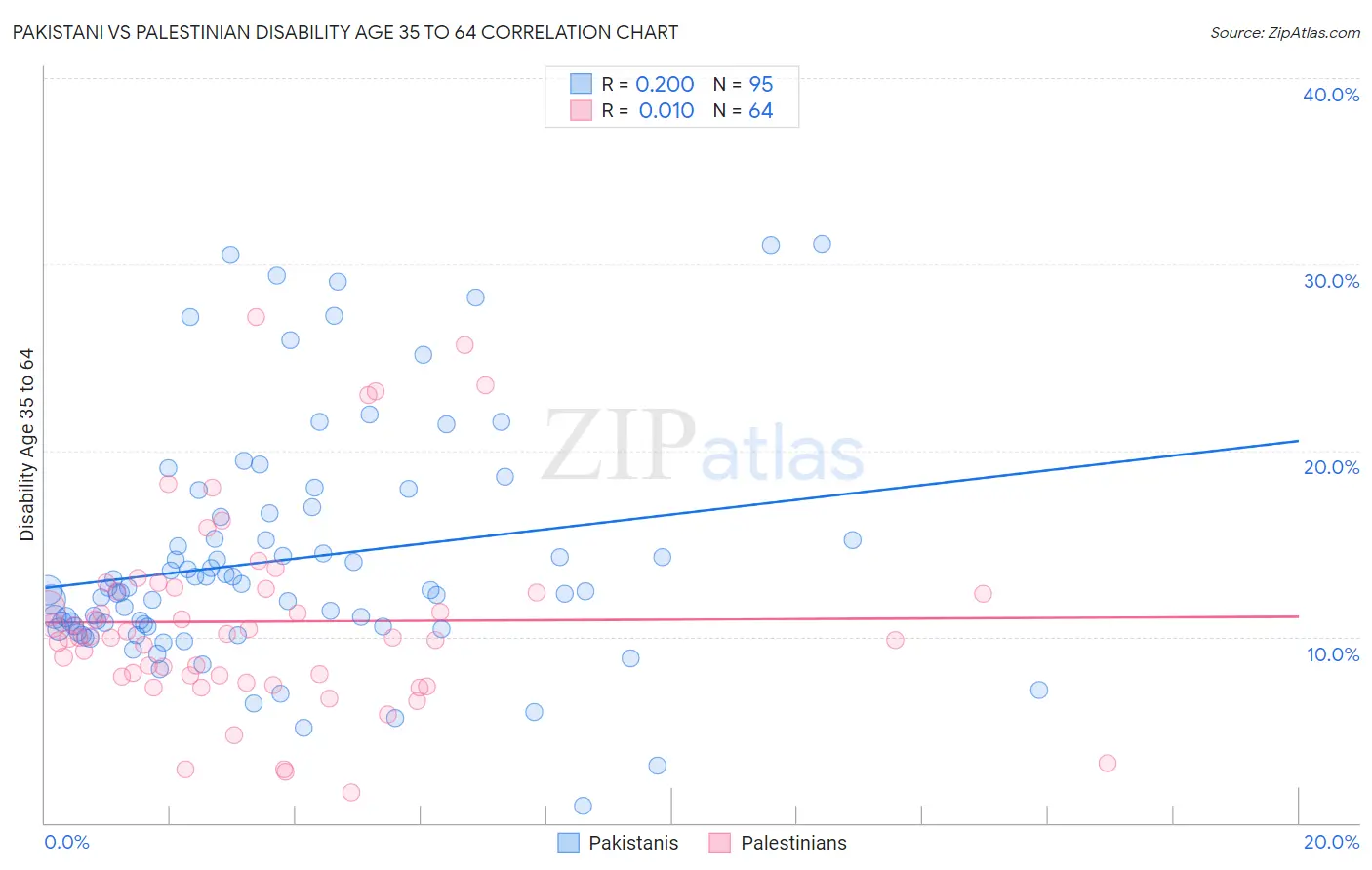 Pakistani vs Palestinian Disability Age 35 to 64