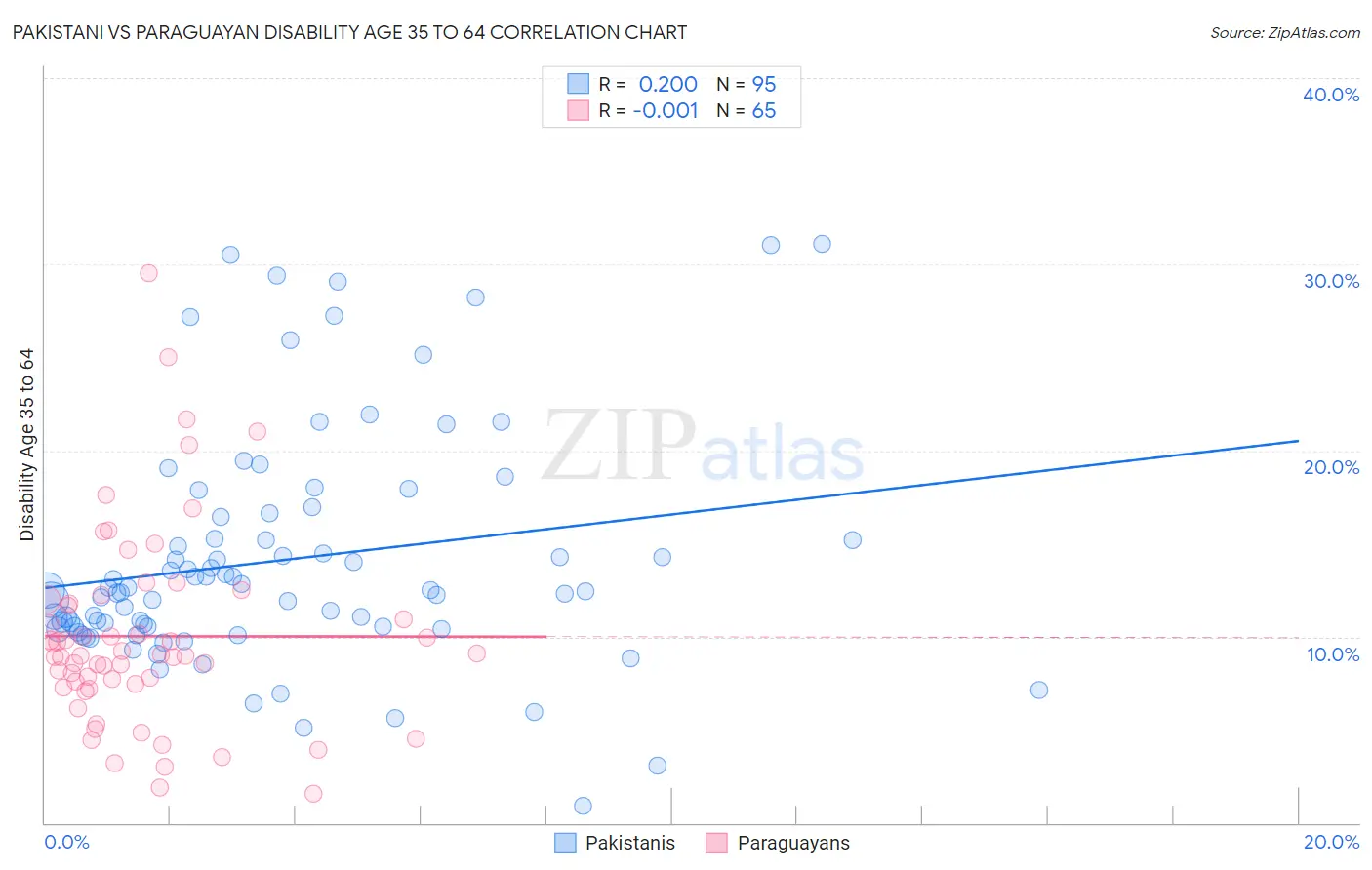 Pakistani vs Paraguayan Disability Age 35 to 64