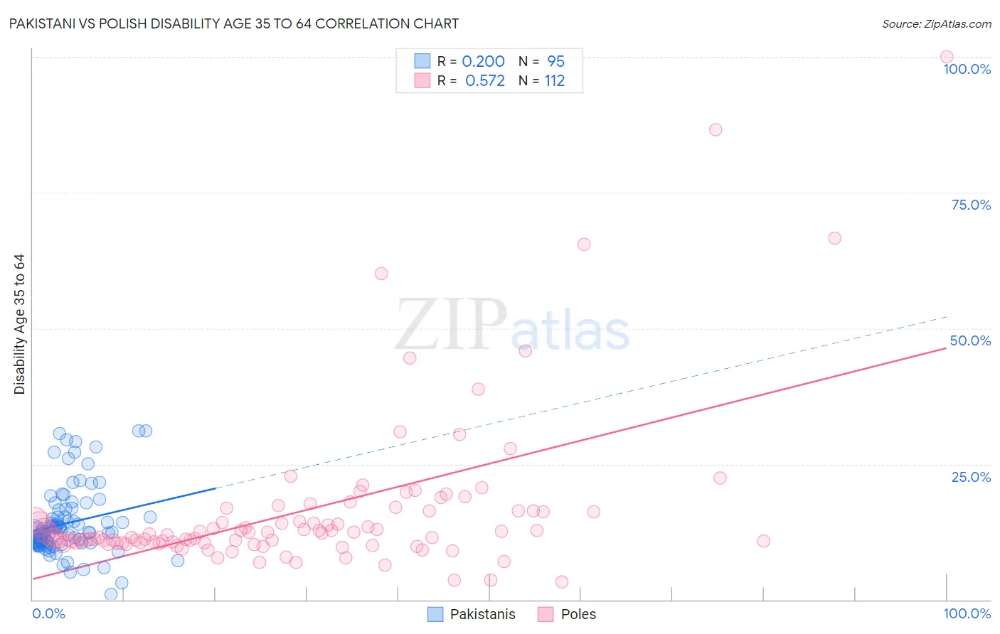 Pakistani vs Polish Disability Age 35 to 64