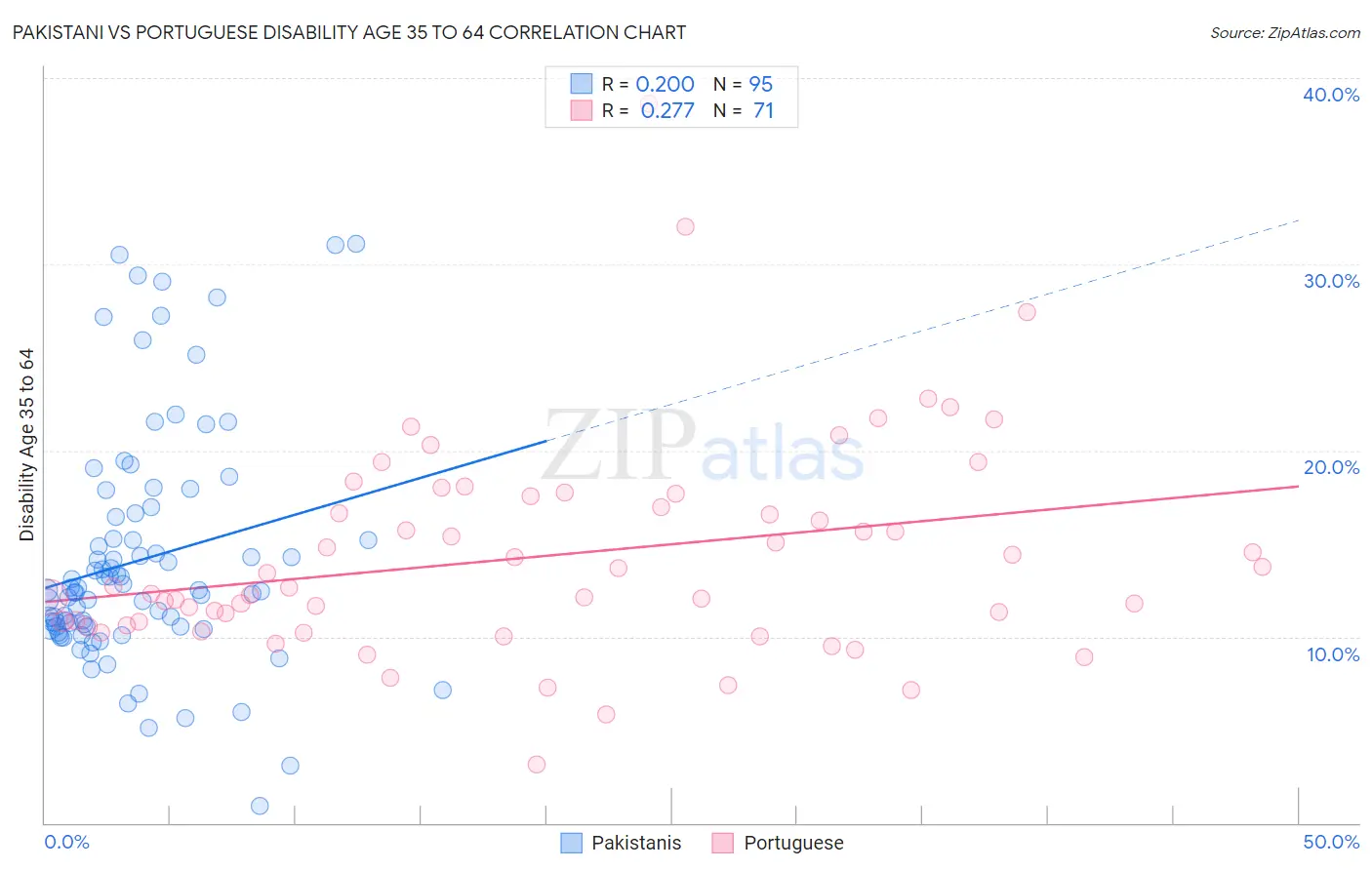 Pakistani vs Portuguese Disability Age 35 to 64