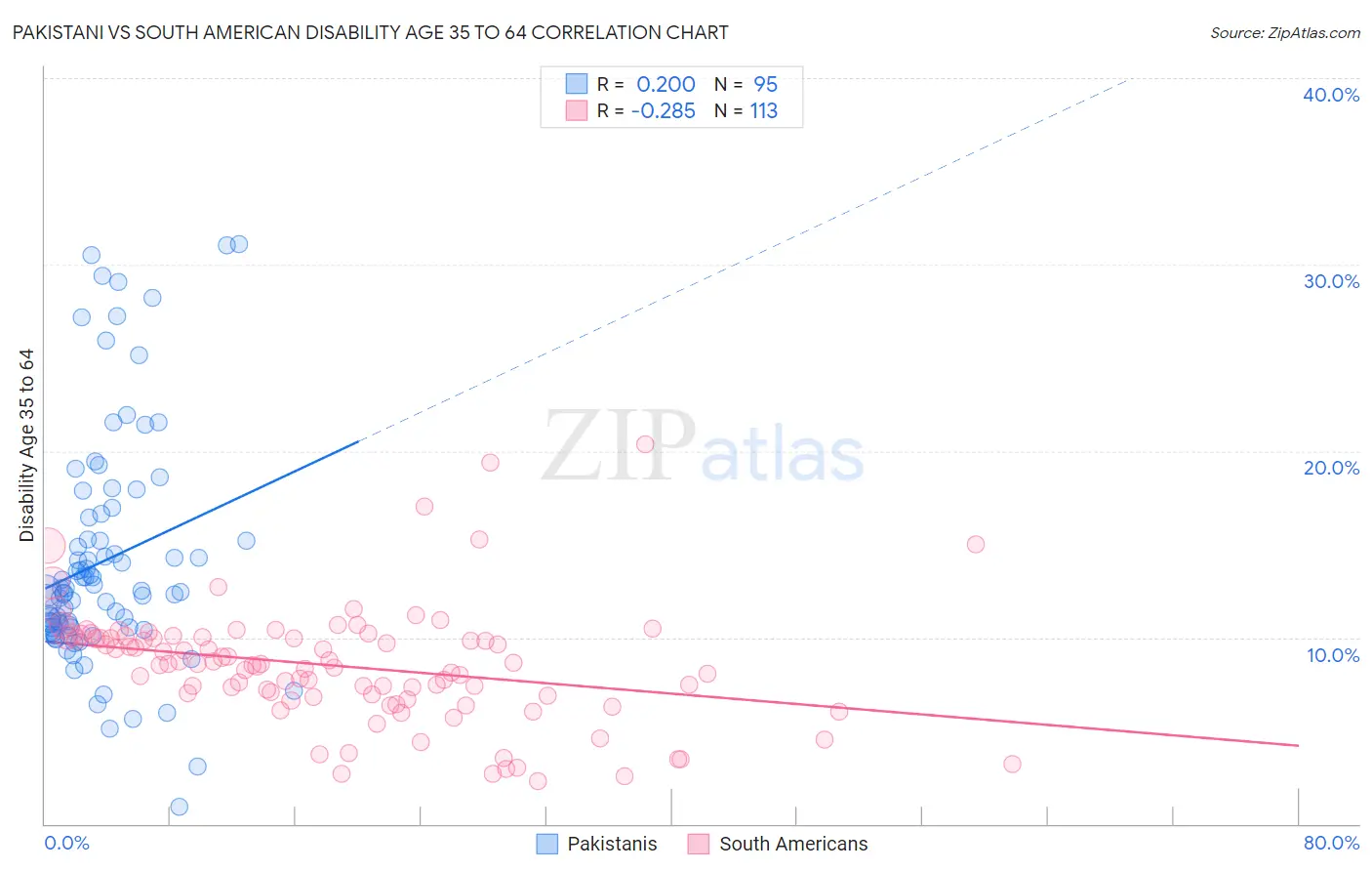 Pakistani vs South American Disability Age 35 to 64