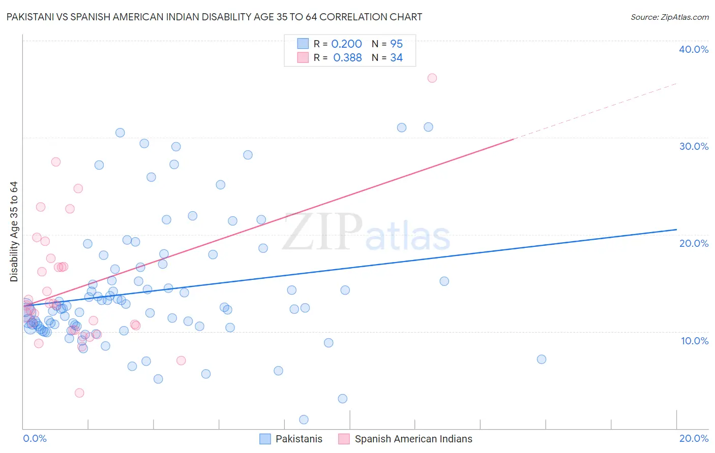 Pakistani vs Spanish American Indian Disability Age 35 to 64