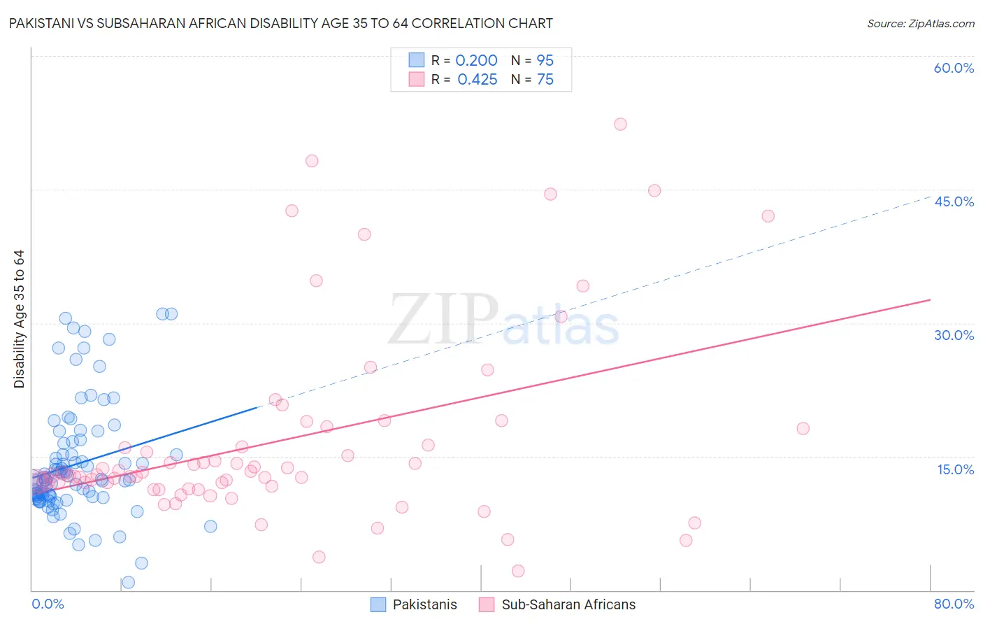 Pakistani vs Subsaharan African Disability Age 35 to 64