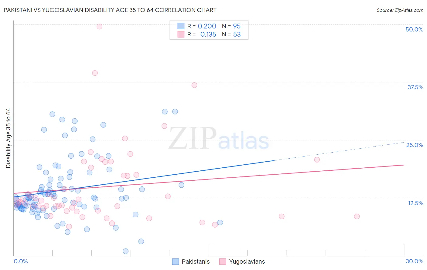 Pakistani vs Yugoslavian Disability Age 35 to 64