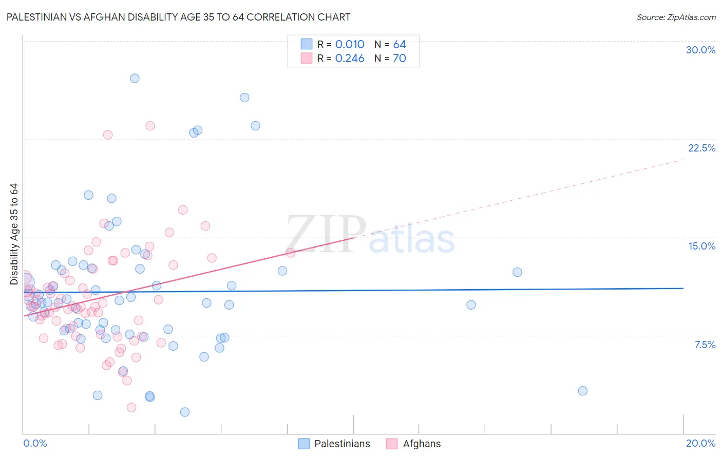 Palestinian vs Afghan Disability Age 35 to 64